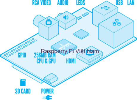 Raspberry Pi với đầy đủ các kết nối. Hỗ trợ 2 cổng USB, 1 cổng HDMI, 1 cổng RCA Video và 1 cổng EthernetRaspberry Pi với đầy đủ các kết nối. Hỗ trợ 2 cổng USB, 1 cổng HDMI, 1 cổng RCA Video và 1 cổng Ethernet