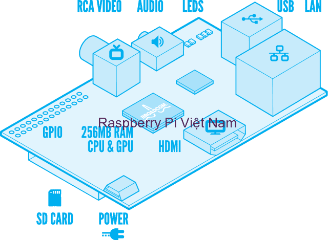Raspberry Pi với đầy đủ các kết nối. Hỗ trợ 2 cổng USB, 1 cổng HDMI, 1 cổng RCA Video và 1 cổng EthernetRaspberry Pi với đầy đủ các kết nối. Hỗ trợ 2 cổng USB, 1 cổng HDMI, 1 cổng RCA Video và 1 cổng Ethernet