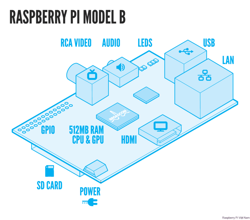 Raspberry Pi Việt Nam