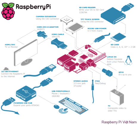 raspberry pi accessories - - Những phụ kiện cần thiết cho Raspberry Pi