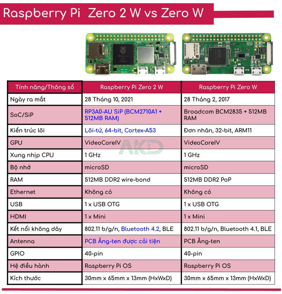 Raspberry Pi Zero 2 W (Wireless) 7 so sanh pi0 pi0 2 1 - - Raspberry Pi Zero 2 W (Wireless)