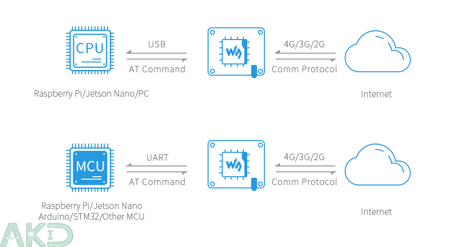 SIM7600E LTE Cat 1 HAT details 9 1 - - Module SIM7600E LTE Cat-1 HAT Raspberry Pi, 3G/2G/GNSS