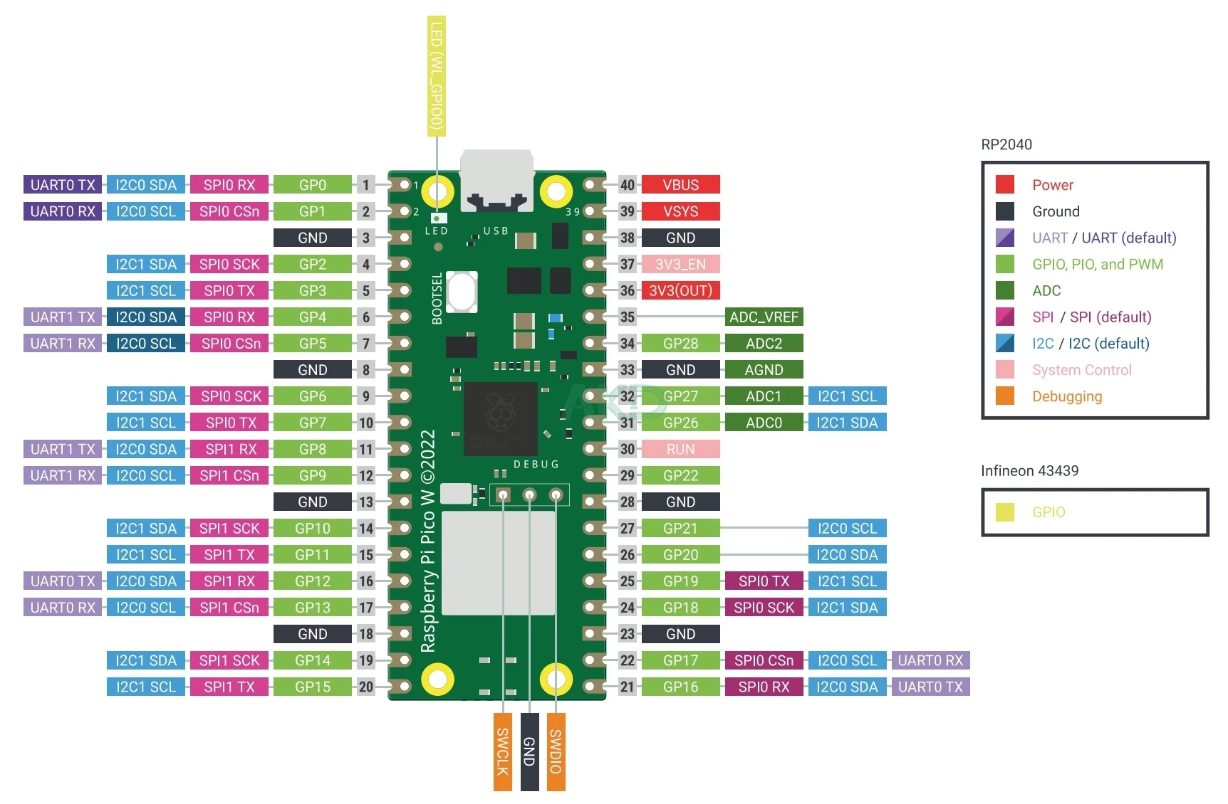 RPI PICO W Pins 1 - - Raspberry Pi Pico W