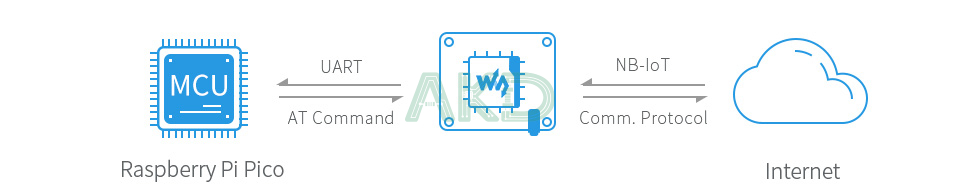 Pico SIM7020E NB IoT details 5 1 - - Module SIM7020E NB-IoT cho Raspberry Pi Pico - Phù hợp với Asia, Europe, Africa, Australia