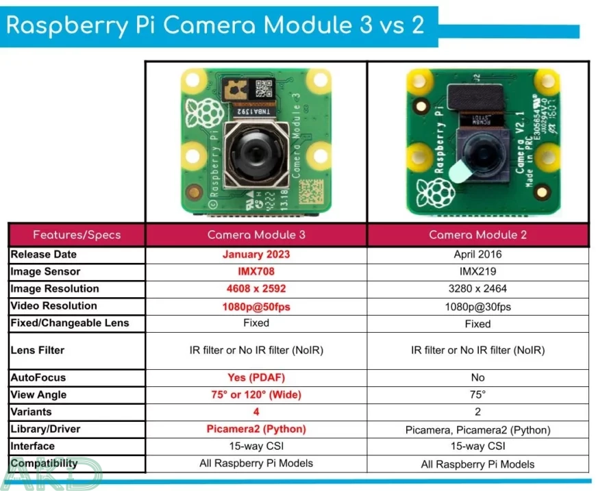 Raspberry Pi Camera Module V3 - 12MP - Ống kính Lấy nét Tự động 7 RPi Camera 3vs2 870x717 1 - - Raspberry Pi Camera Module V3 - 12MP - Ống kính Lấy nét Tự động