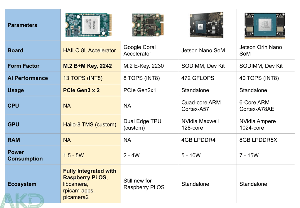 hailo 8l table - - Raspberry Pi AI HAT+ 26 TOPS