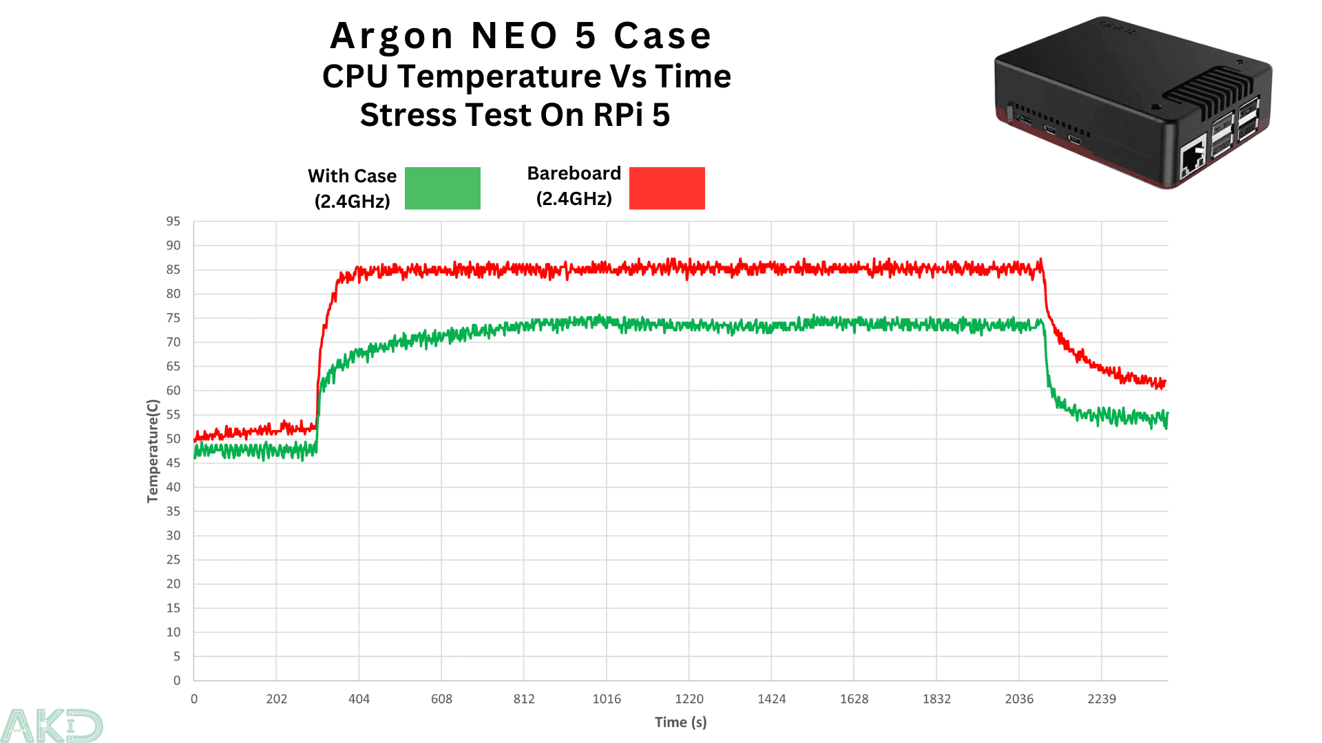 Vỏ nhôm Argon NEO 5 cho Raspberry Pi 5 6 rpi5 argon neo case test temperature - - Vỏ nhôm Argon NEO 5 cho Raspberry Pi 5