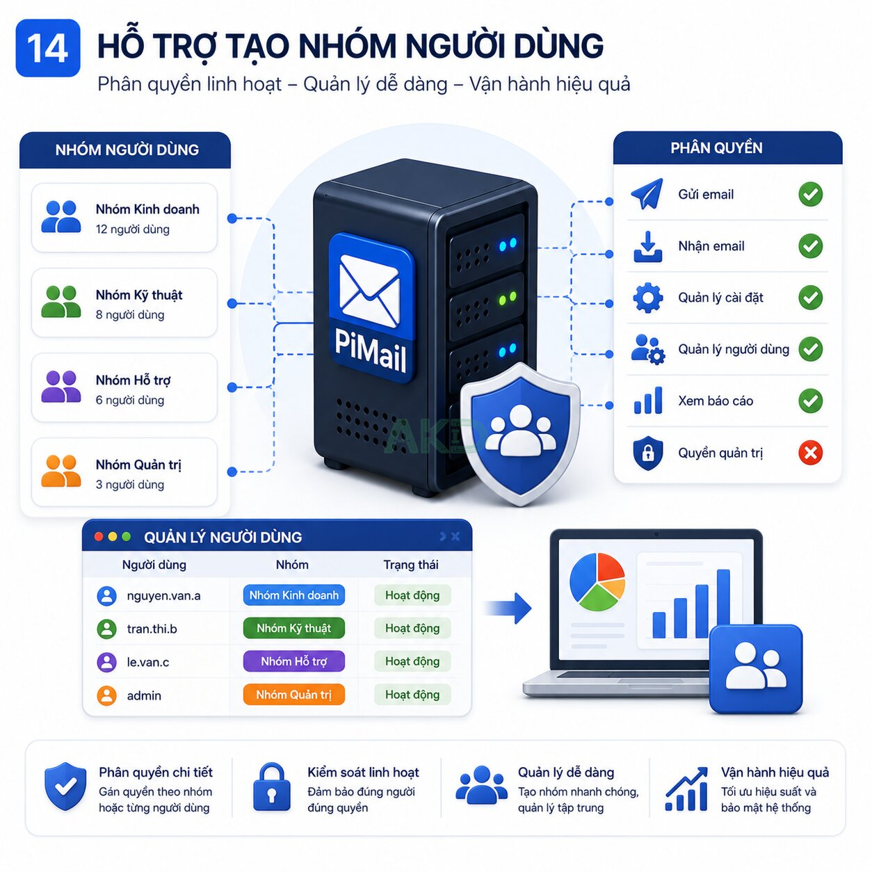 PiMail 13 User Group Permission - - PiMail - Giải pháp email riêng chuyên nghiệp