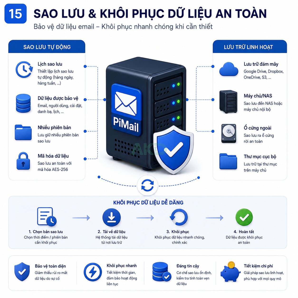 PiMail 14 Backup Options - - PiMail - Giải pháp email riêng chuyên nghiệp